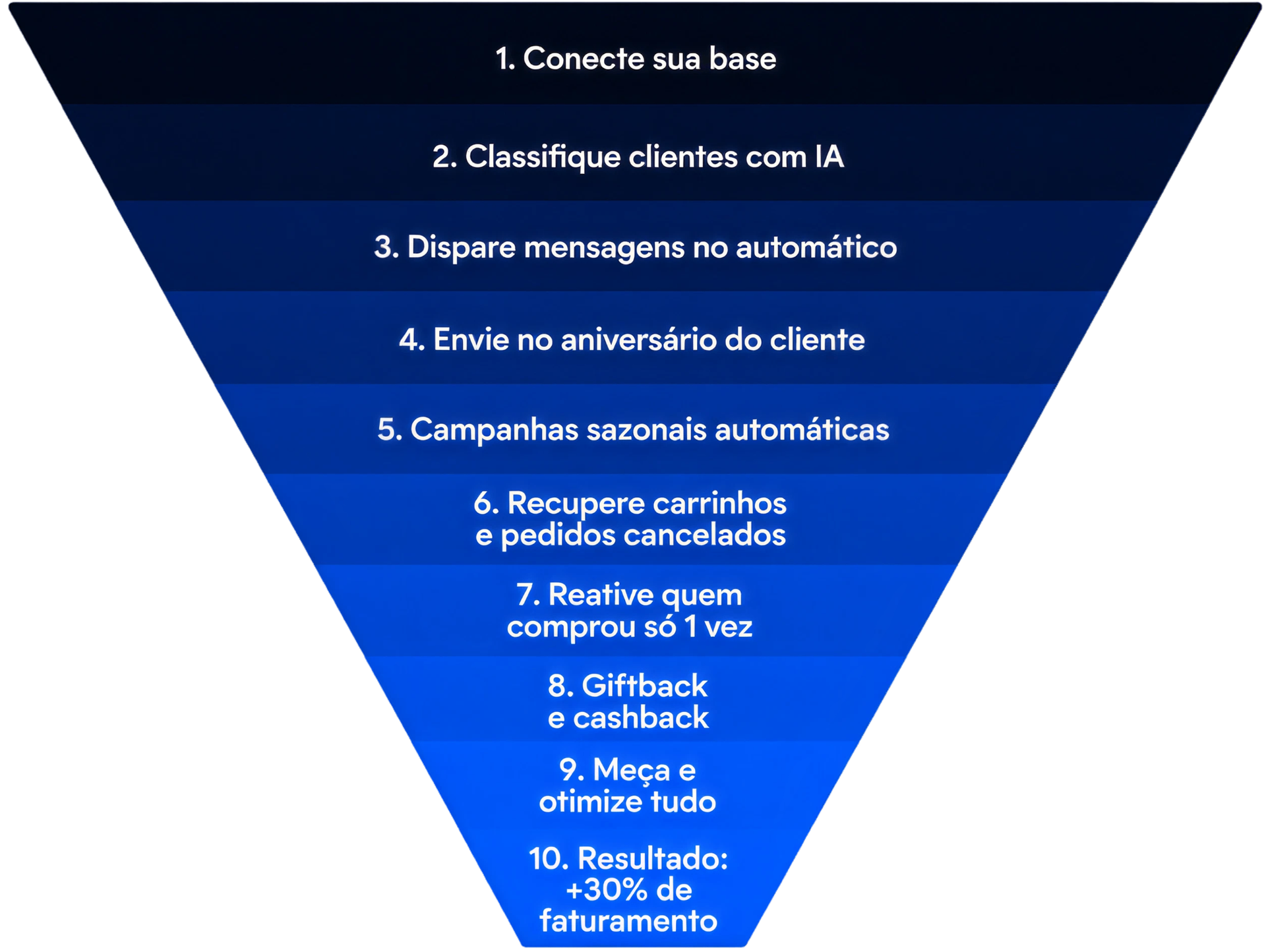 Funil do sistema de ativação de clientes em 10 passos