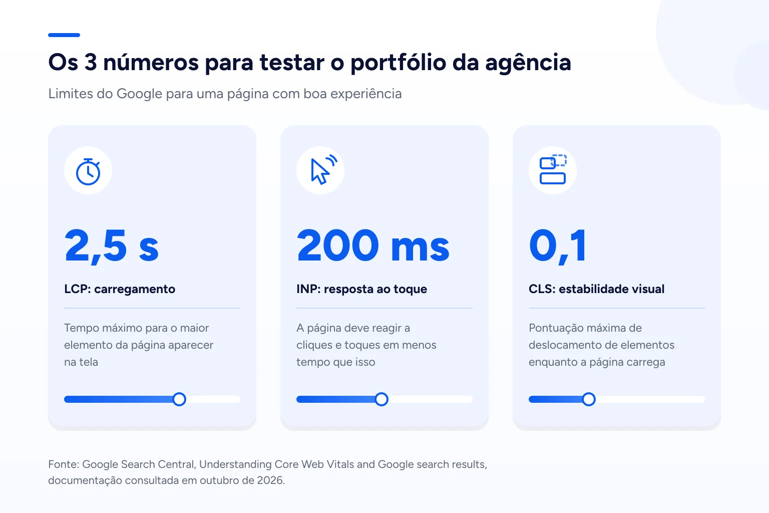 Infográfico: Os 3 números para testar o portfólio da agência