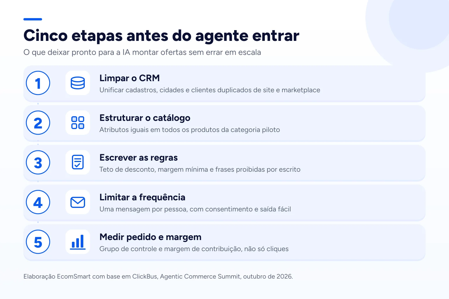 Infográfico: Cinco etapas antes do agente entrar