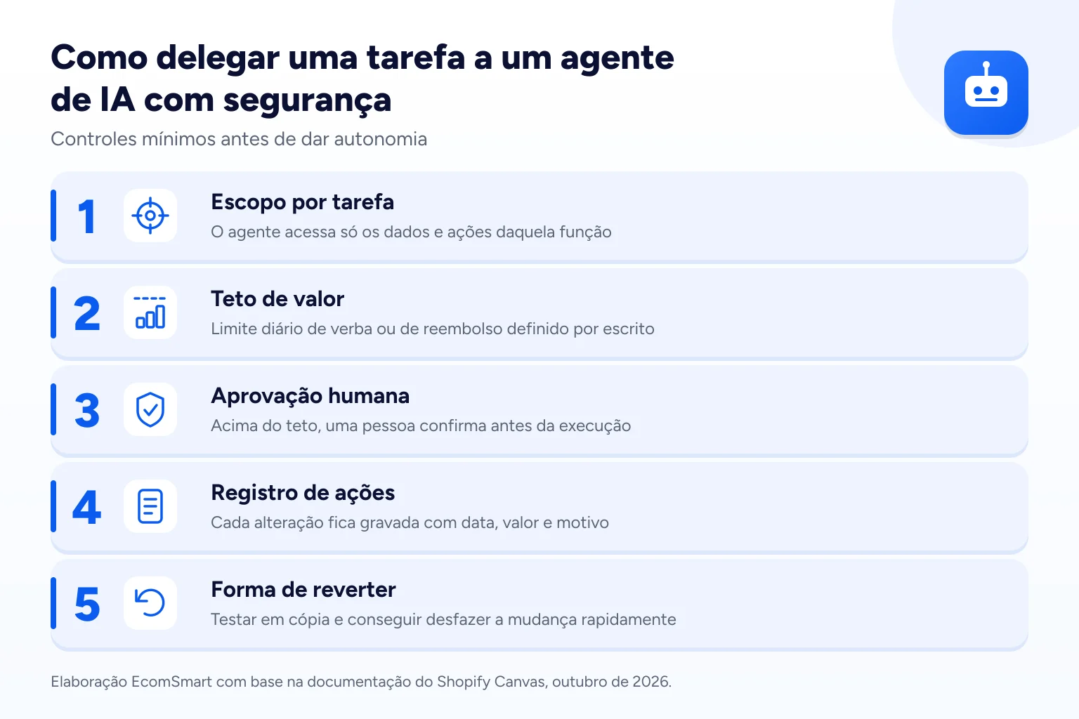 Infográfico: Como delegar uma tarefa a um agente de IA com segurança