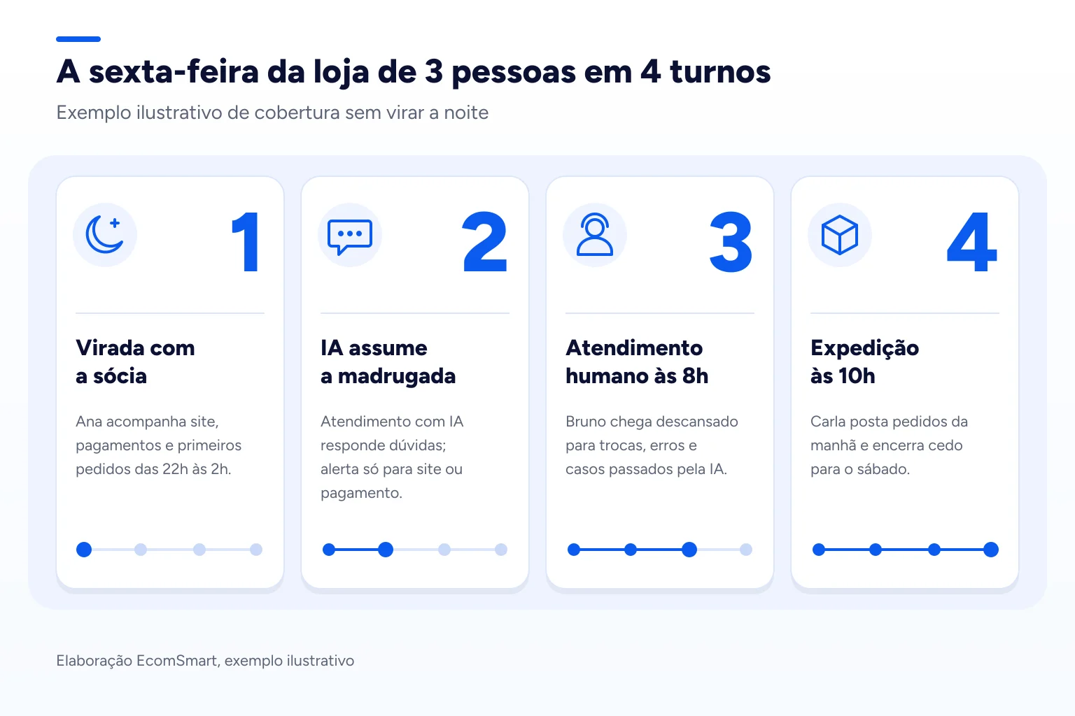 Infográfico: A sexta-feira da loja de 3 pessoas em 4 turnos