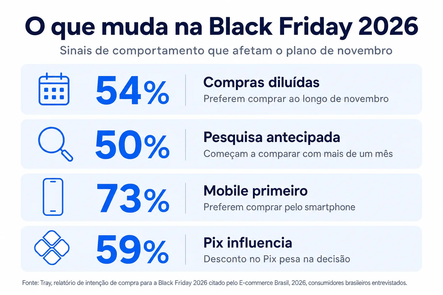 Infográfico: O que muda na Black Friday 2026