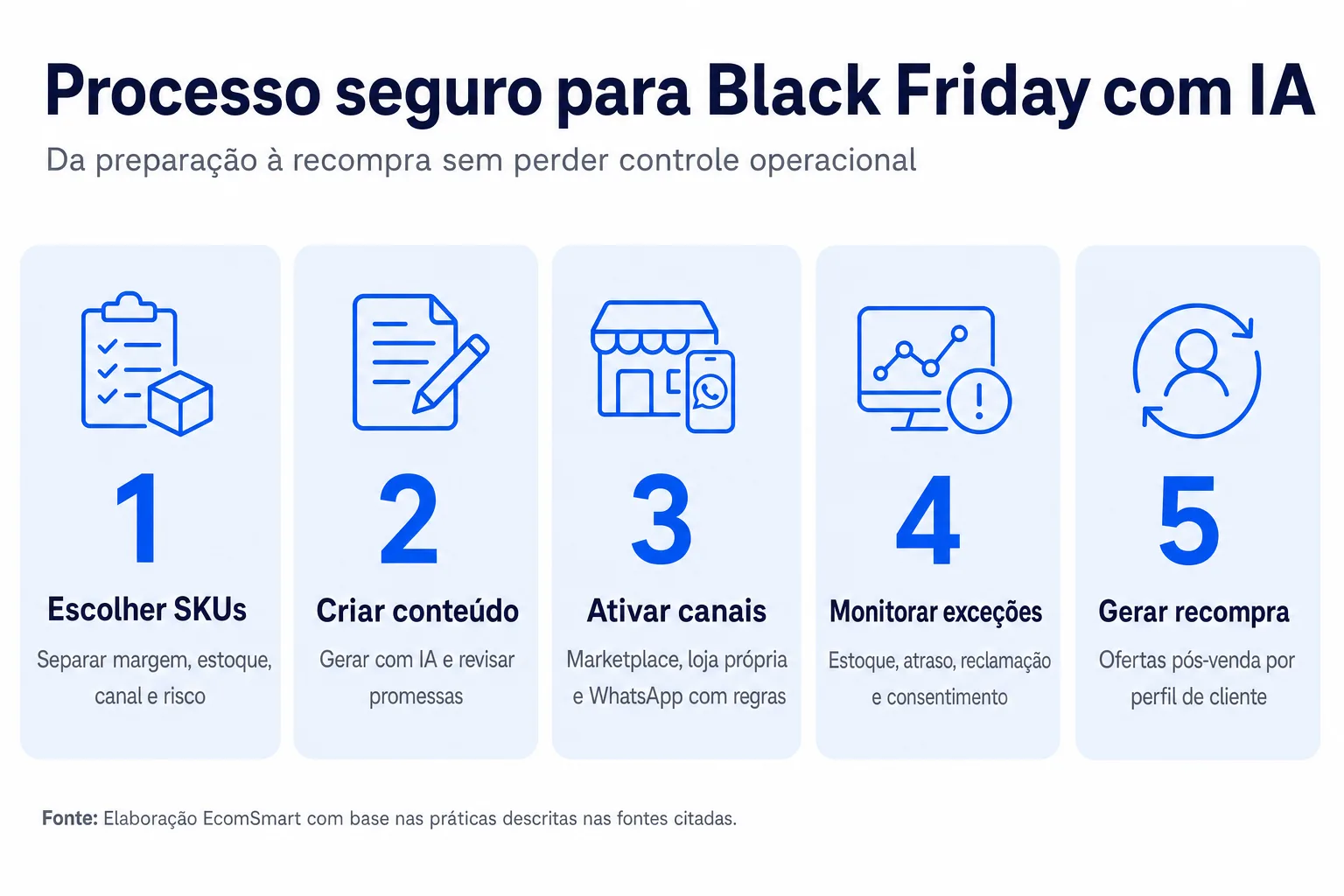 Infográfico: Processo seguro para Black Friday com IA