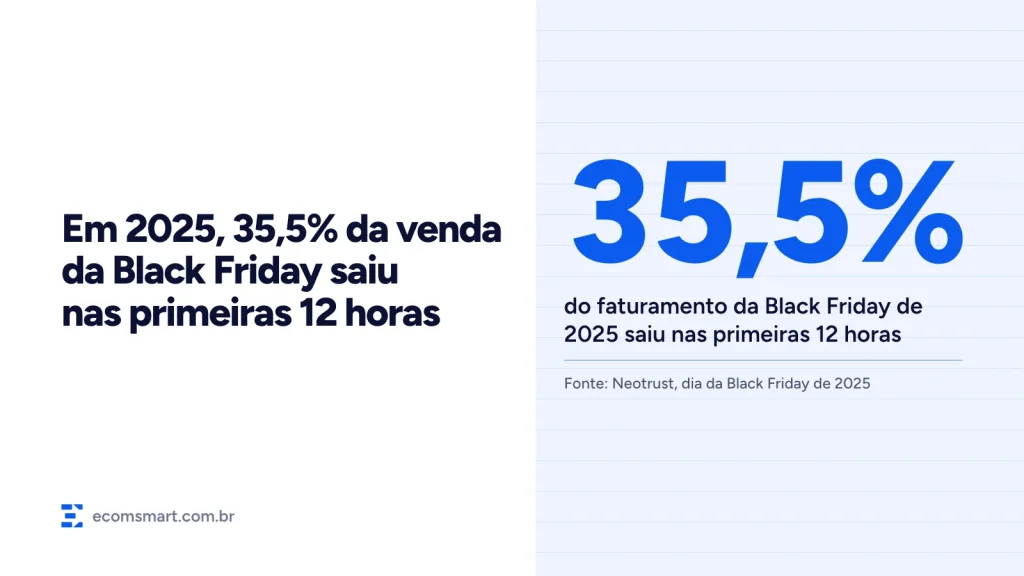 Capa do artigo: 35,5% do faturamento da Black Friday de 2025 no e-commerce brasileiro saiu nas primeiras 12 horas, segundo a Neotrust