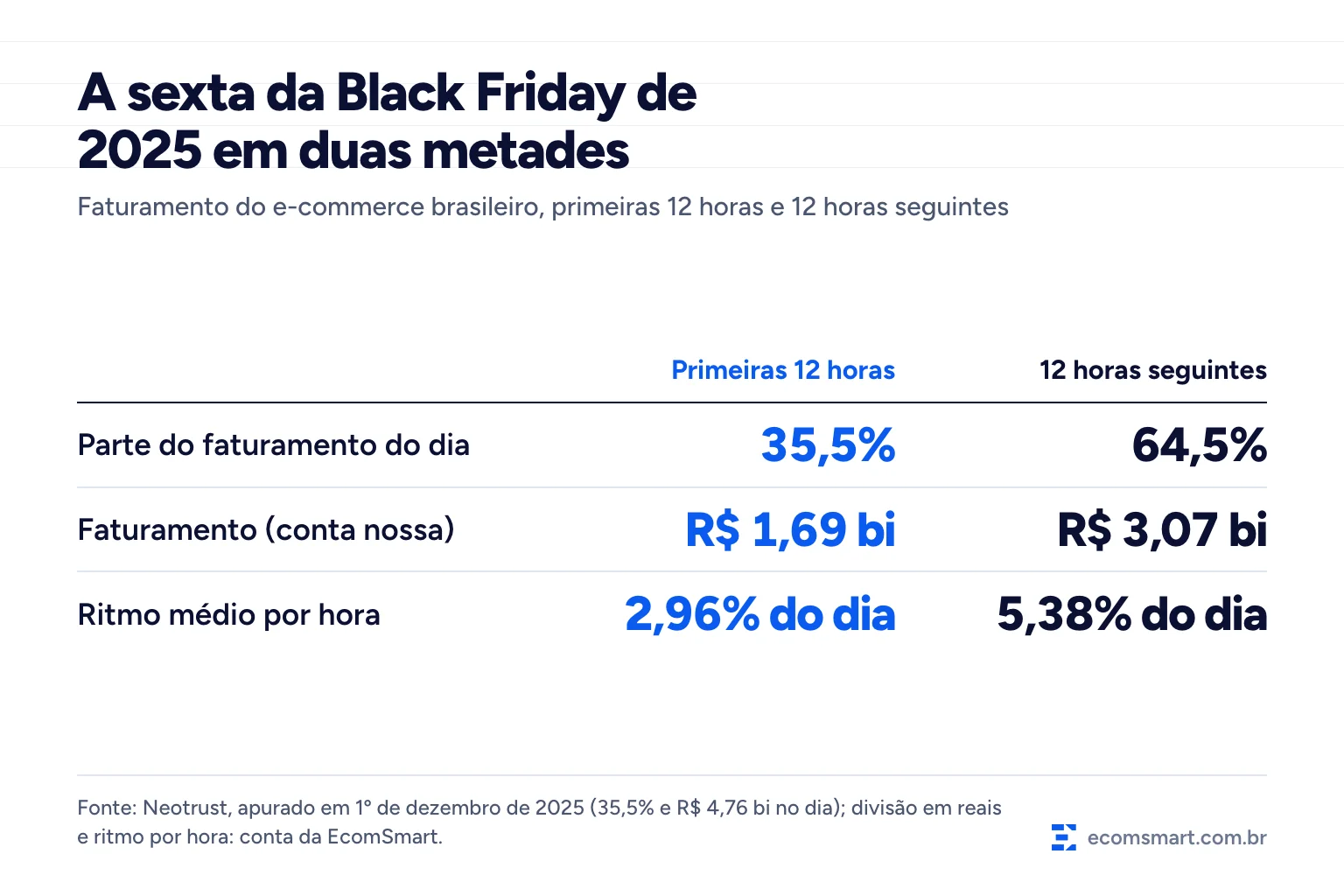 Infográfico: a sexta da Black Friday de 2025 em duas metades, 35,5% do faturamento nas primeiras 12 horas (cerca de R$ 1,69 bi) e 64,5% nas 12 horas seguintes (cerca de R$ 3,07 bi)