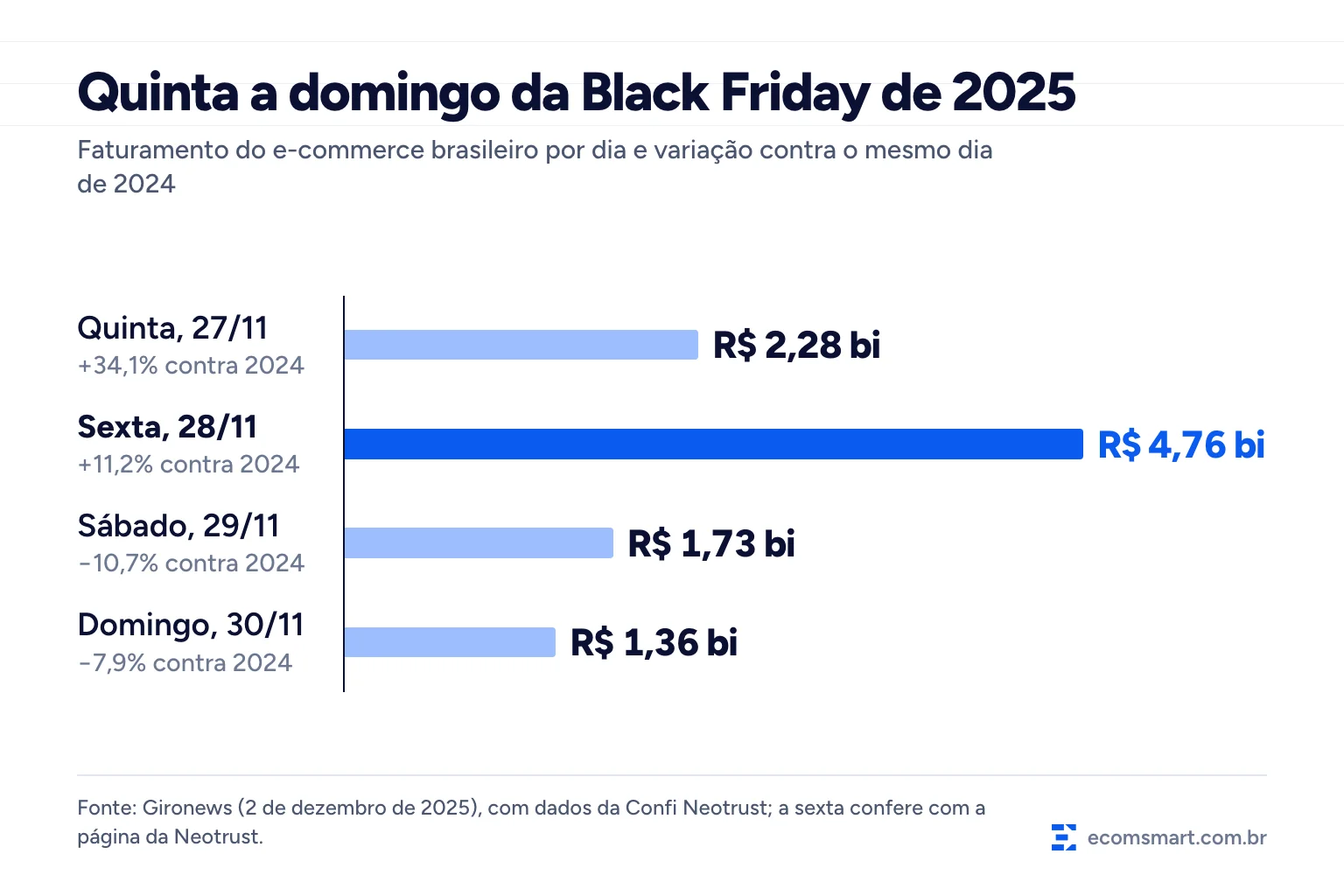Infográfico de barras: faturamento do e-commerce brasileiro de quinta a domingo da Black Friday de 2025, R$ 2,28 bi, R$ 4,76 bi, R$ 1,73 bi e R$ 1,36 bi, com a variação contra 2024