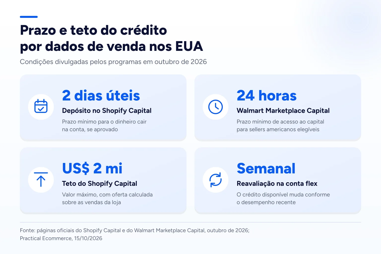 Infográfico: Prazo e teto do crédito por dados de venda nos EUA