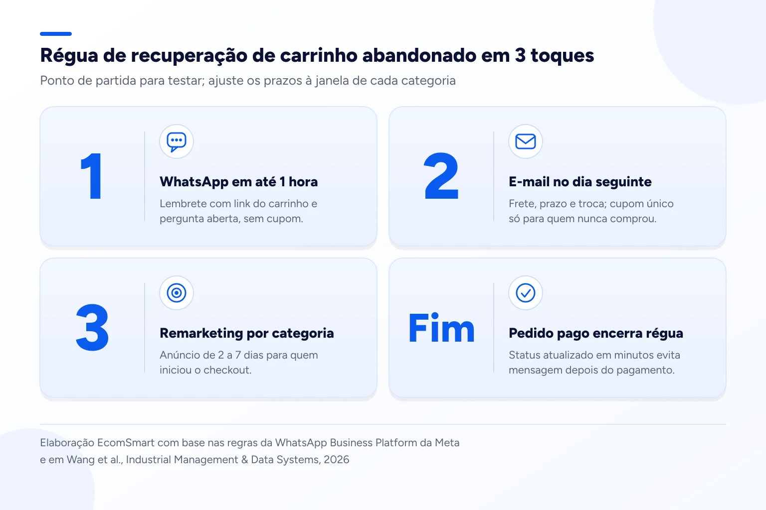 Infográfico: Régua de recuperação de carrinho abandonado em 3 toques