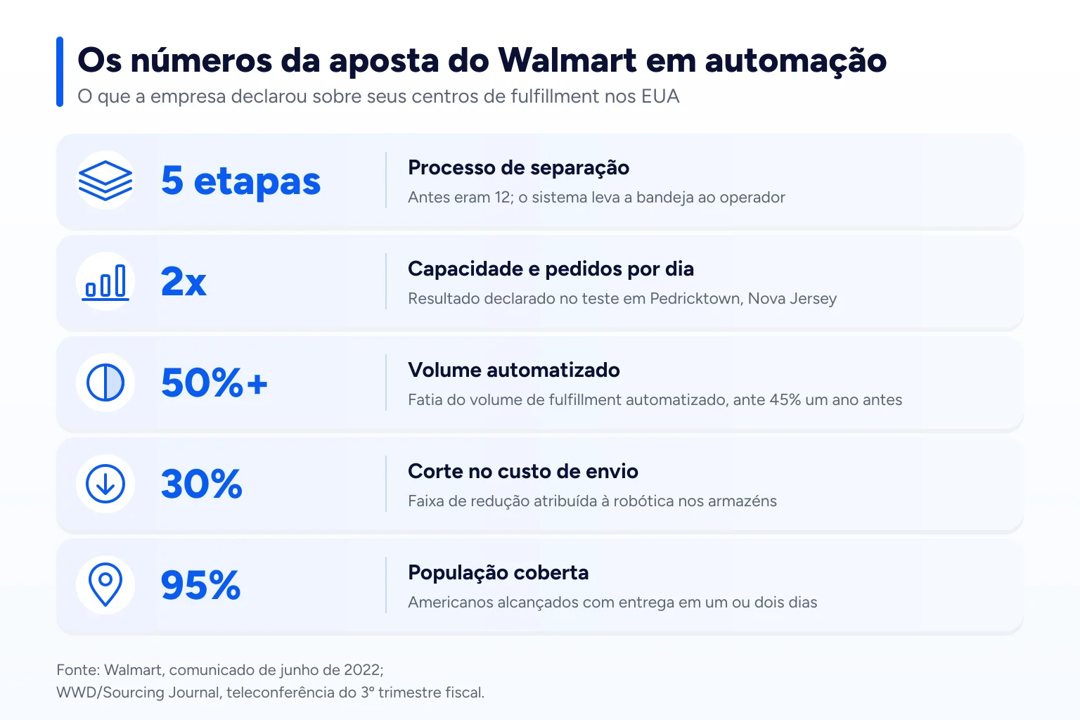 Infográfico: Os números da aposta do Walmart em automação