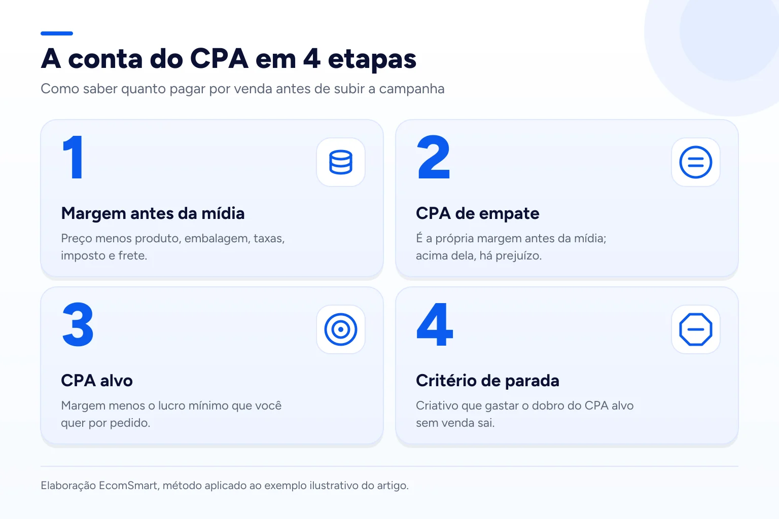 Infográfico: A conta do CPA em 4 etapas
