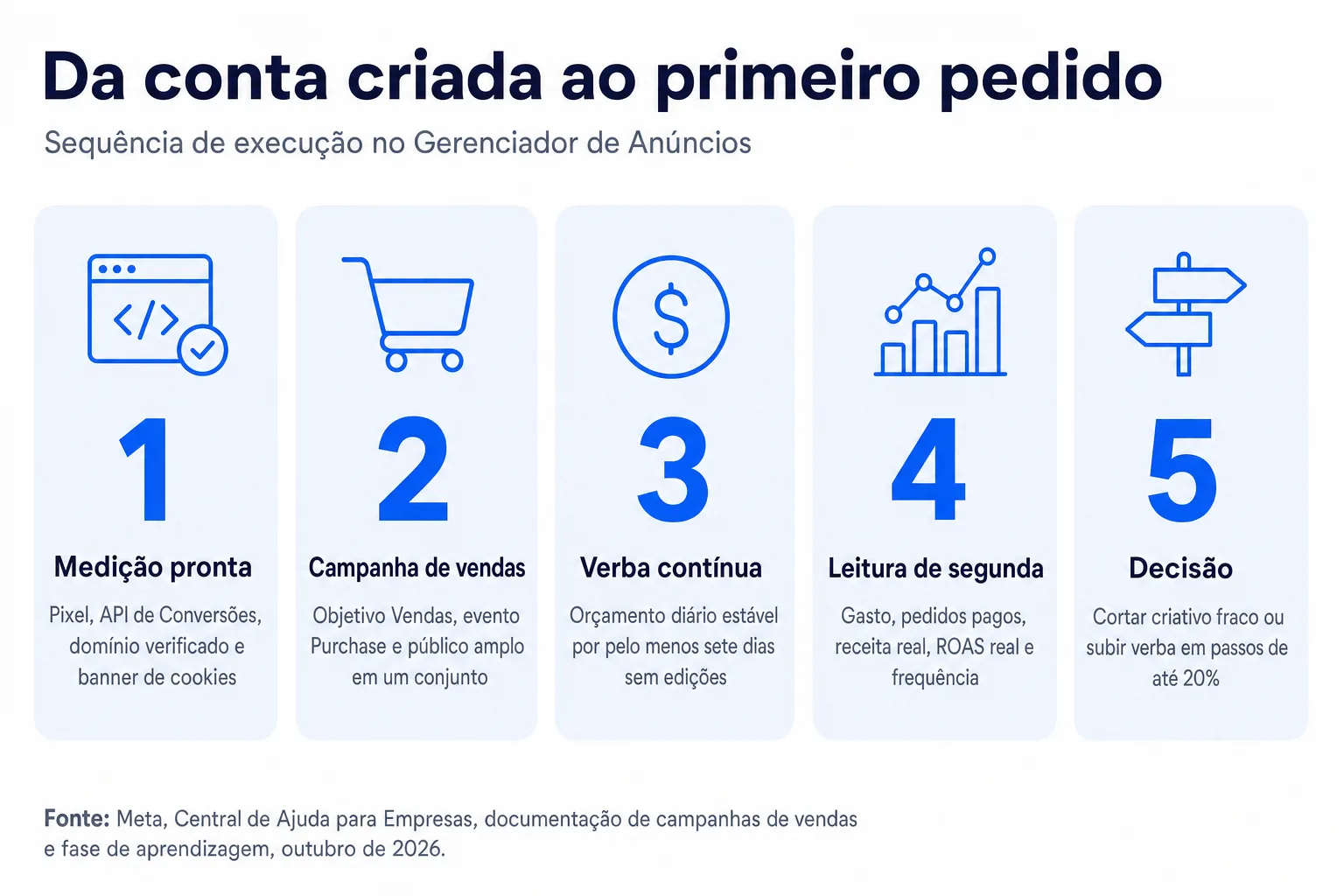 Infográfico: Da conta criada ao primeiro pedido