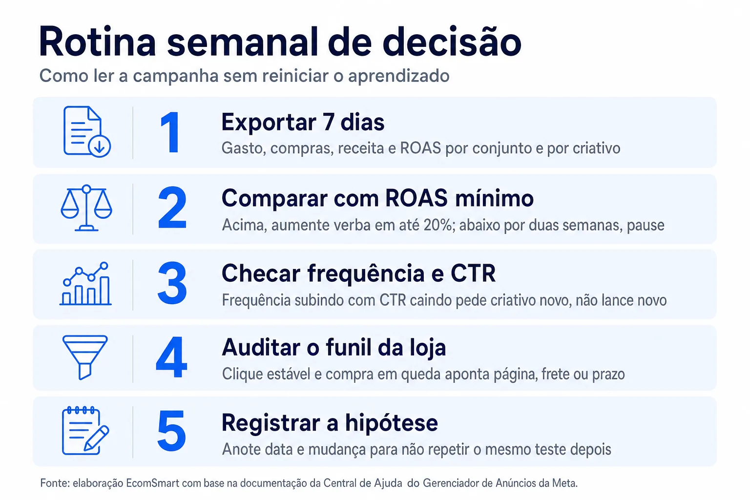 Infográfico: Rotina semanal de decisão