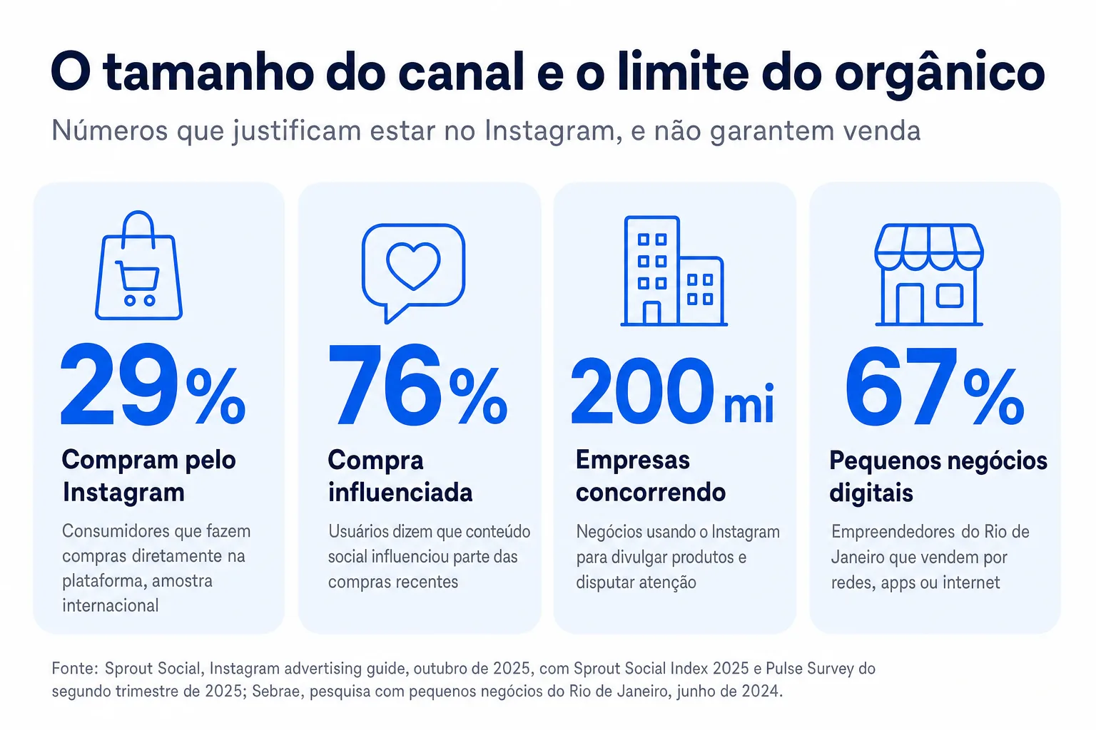 Infográfico: O tamanho do canal e o limite do orgânico