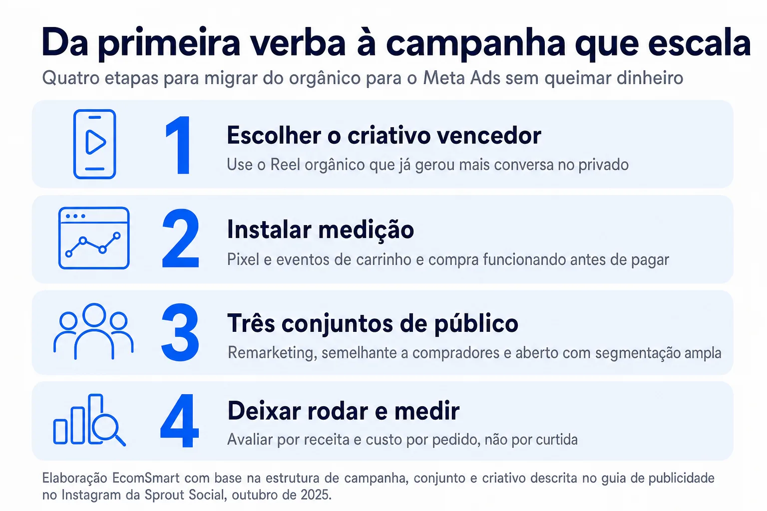 Infográfico: Da primeira verba à campanha que escala
