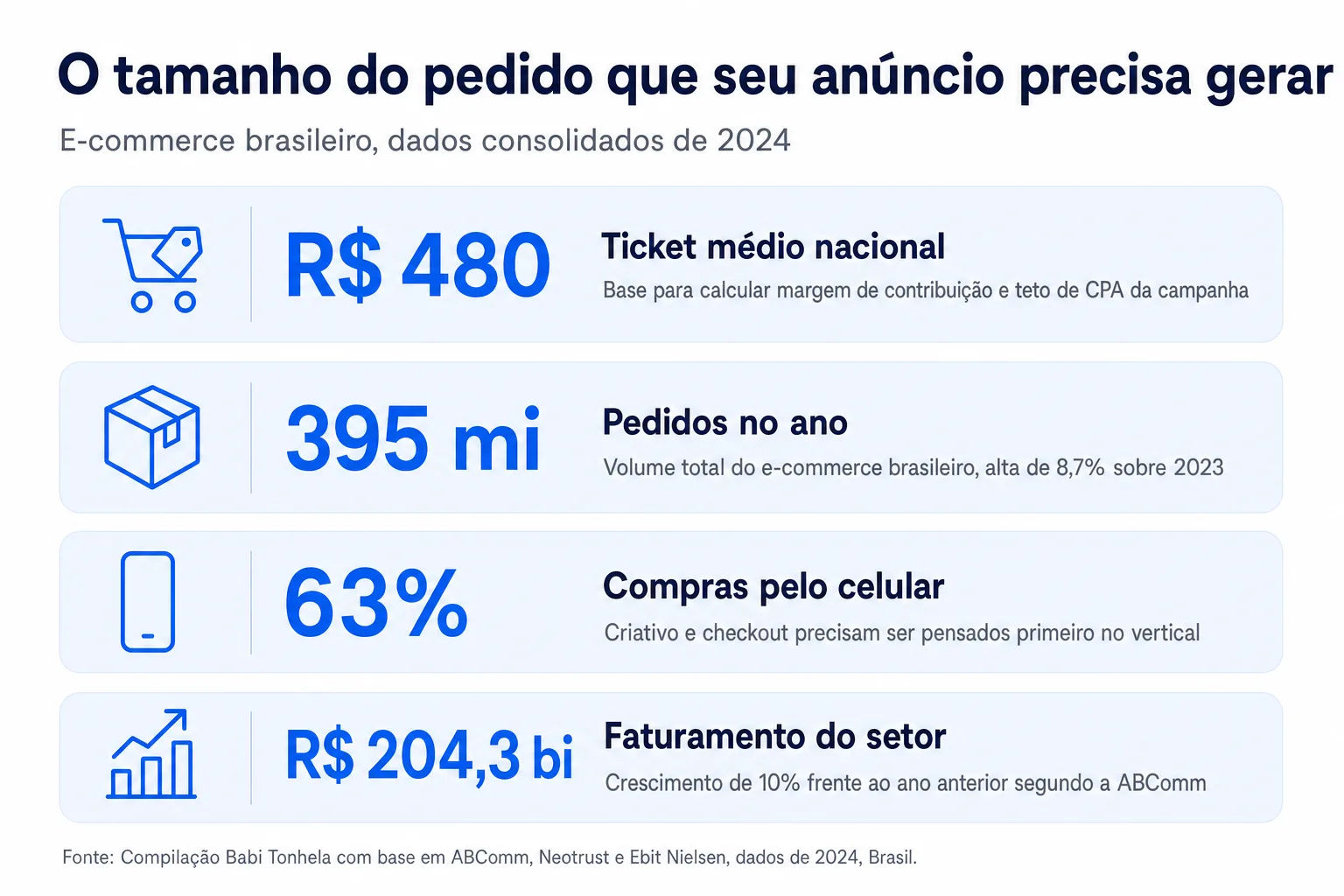 Infográfico: O tamanho do pedido que seu anúncio precisa gerar
