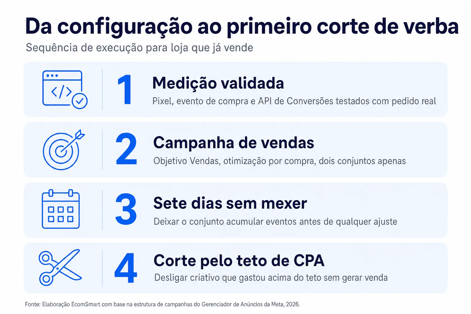 Infográfico: Da configuração ao primeiro corte de verba