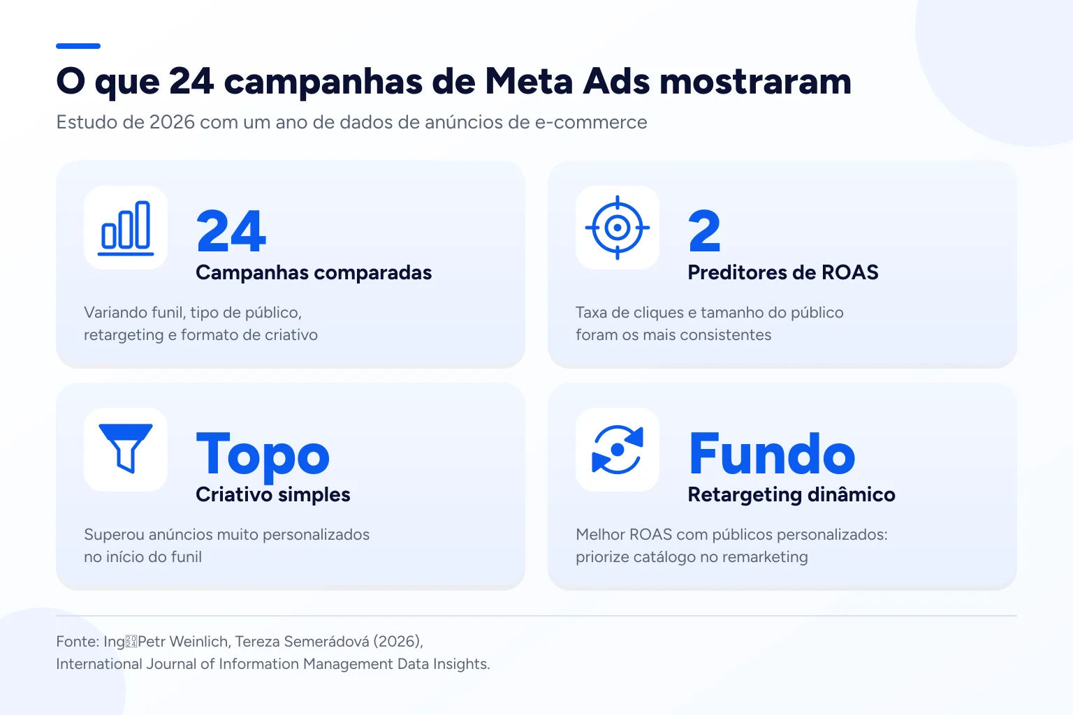 Infográfico: O que 24 campanhas de Meta Ads mostraram