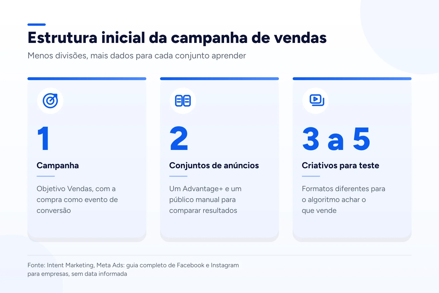 Infográfico: Estrutura inicial da campanha de vendas
