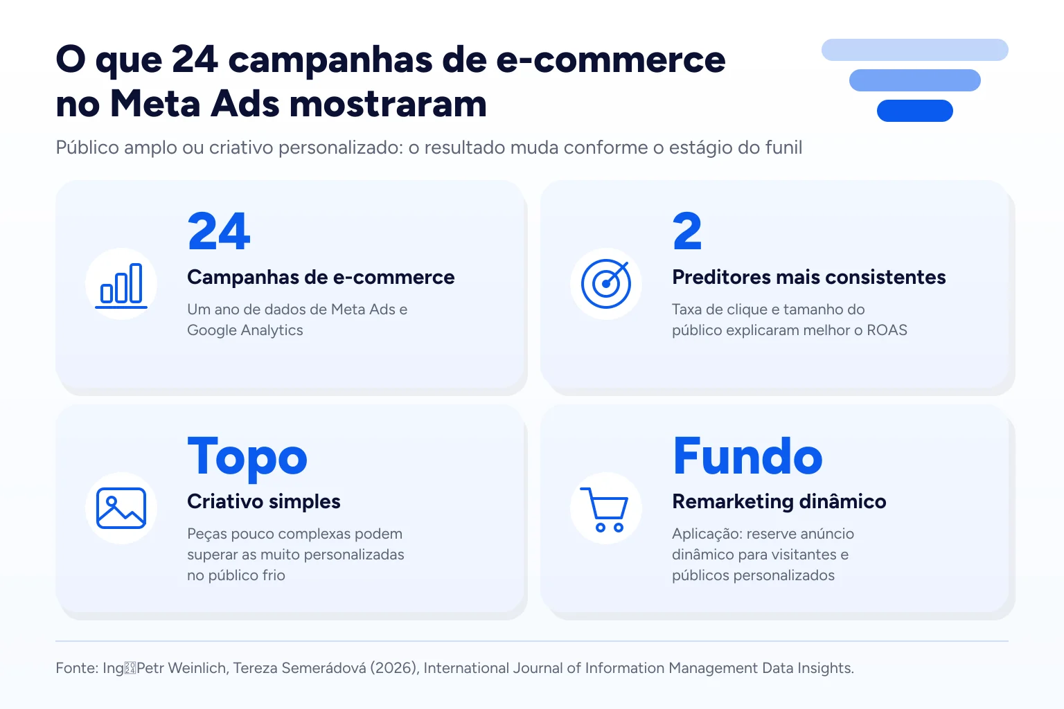 Infográfico: O que 24 campanhas de e-commerce no Meta Ads mostraram