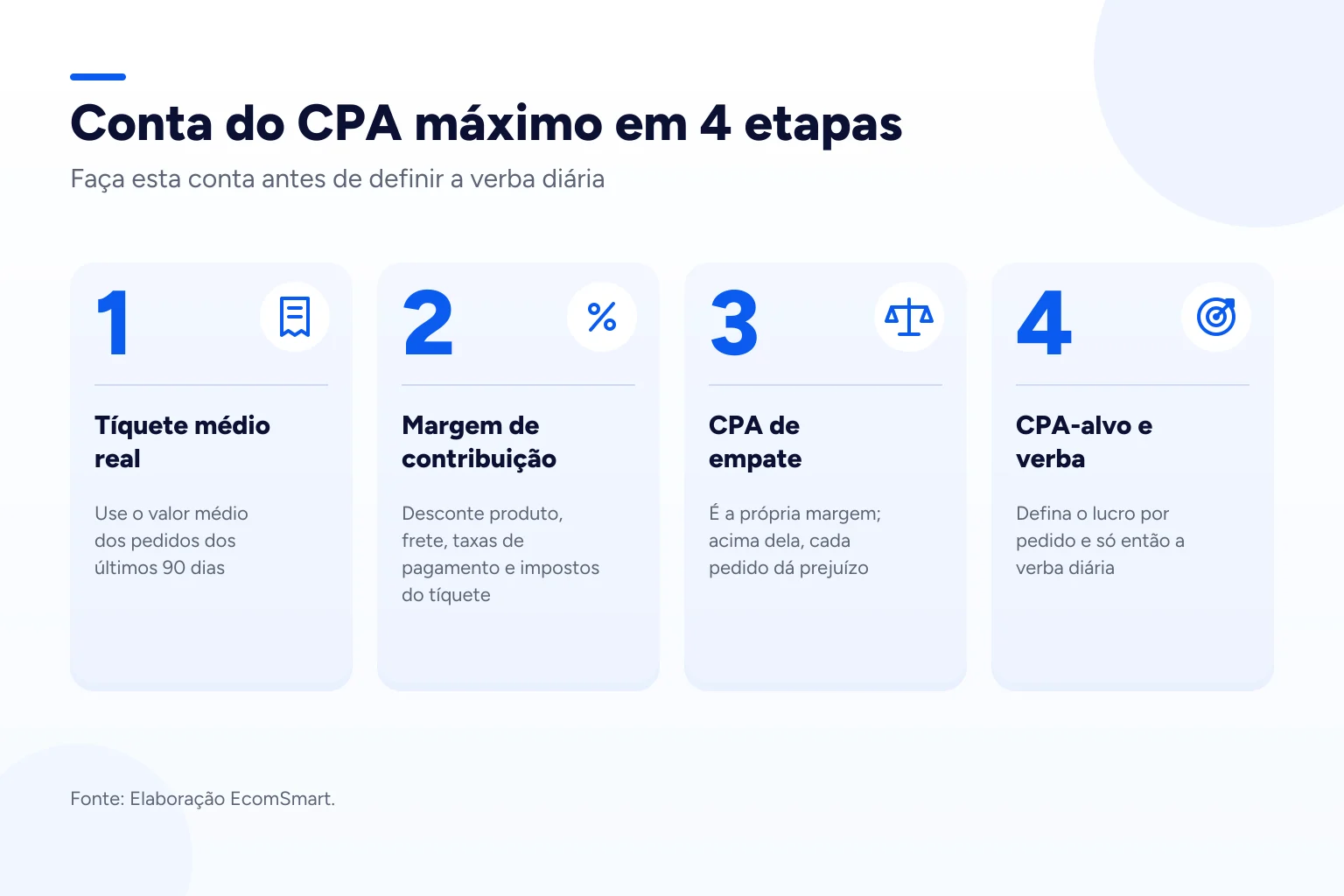 Infográfico: Conta do CPA máximo em 4 etapas