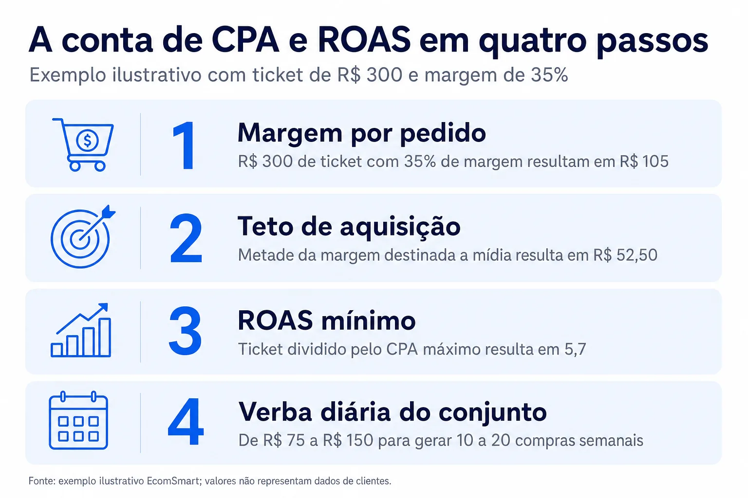 Infográfico: A conta de CPA e ROAS em quatro passos
