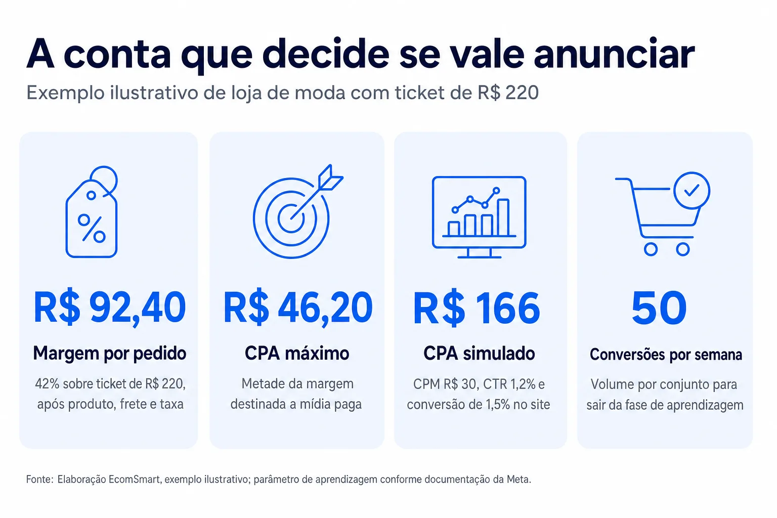 Infográfico: A conta que decide se vale anunciar