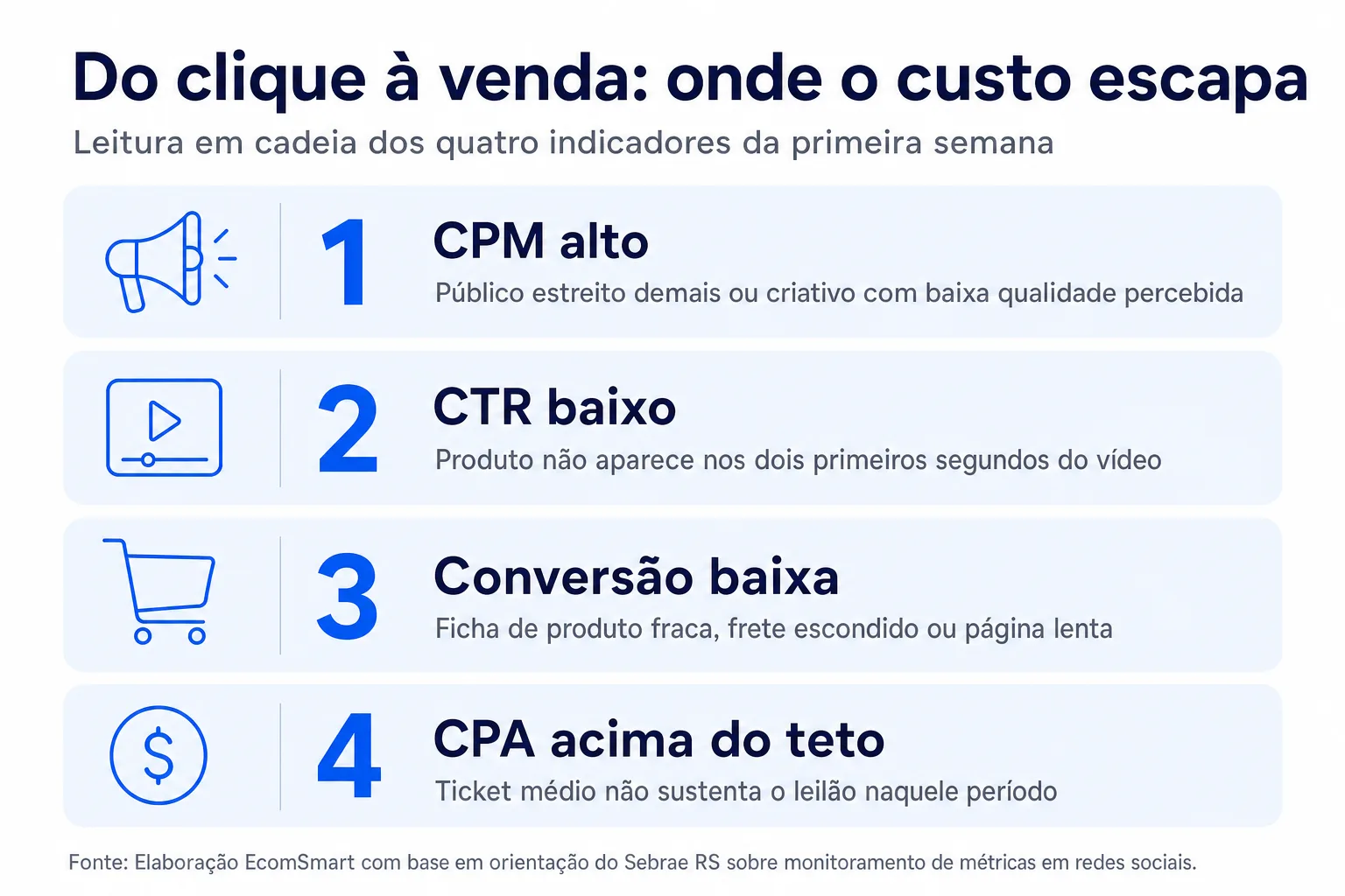 Infográfico: Do clique à venda: onde o custo escapa