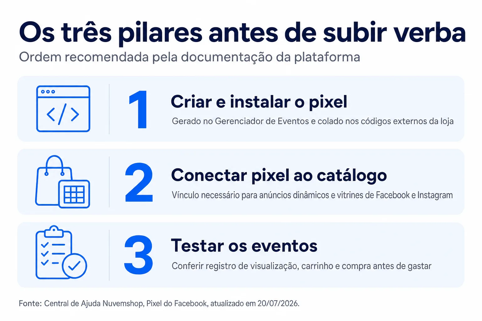 Infográfico: Os três pilares antes de subir verba