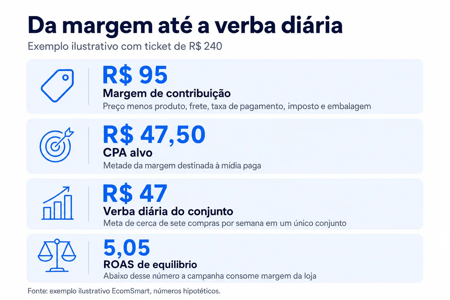 Infográfico: Da margem até a verba diária