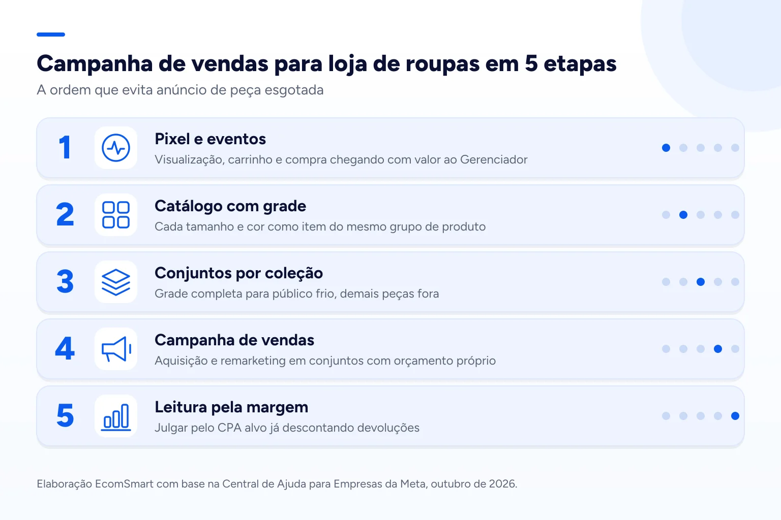 Infográfico: Campanha de vendas para loja de roupas em 5 etapas