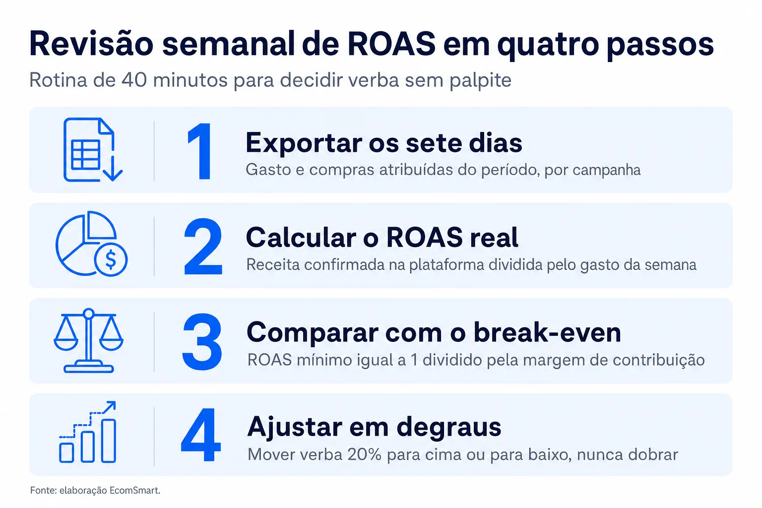 Infográfico: Revisão semanal de ROAS em quatro passos