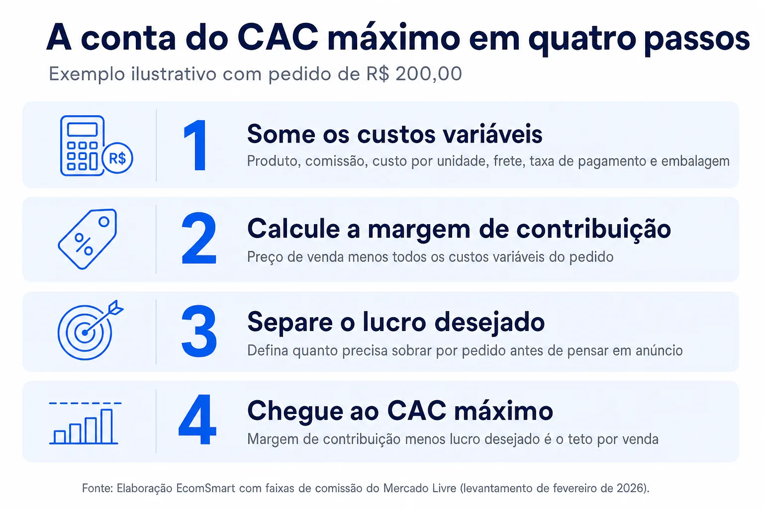 Infográfico: A conta do CAC máximo em quatro passos