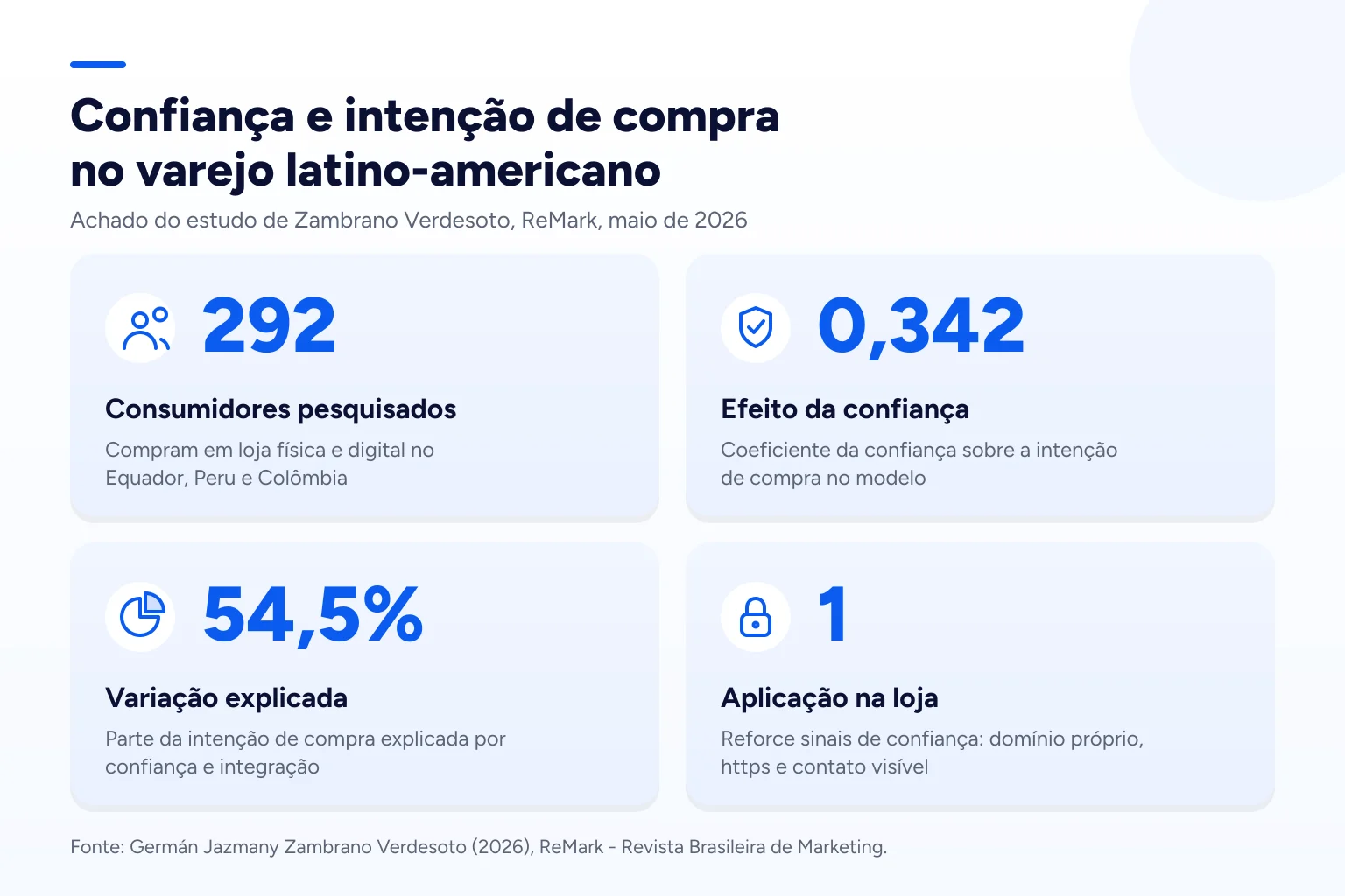 Infográfico: Confiança e intenção de compra no varejo latino-americano