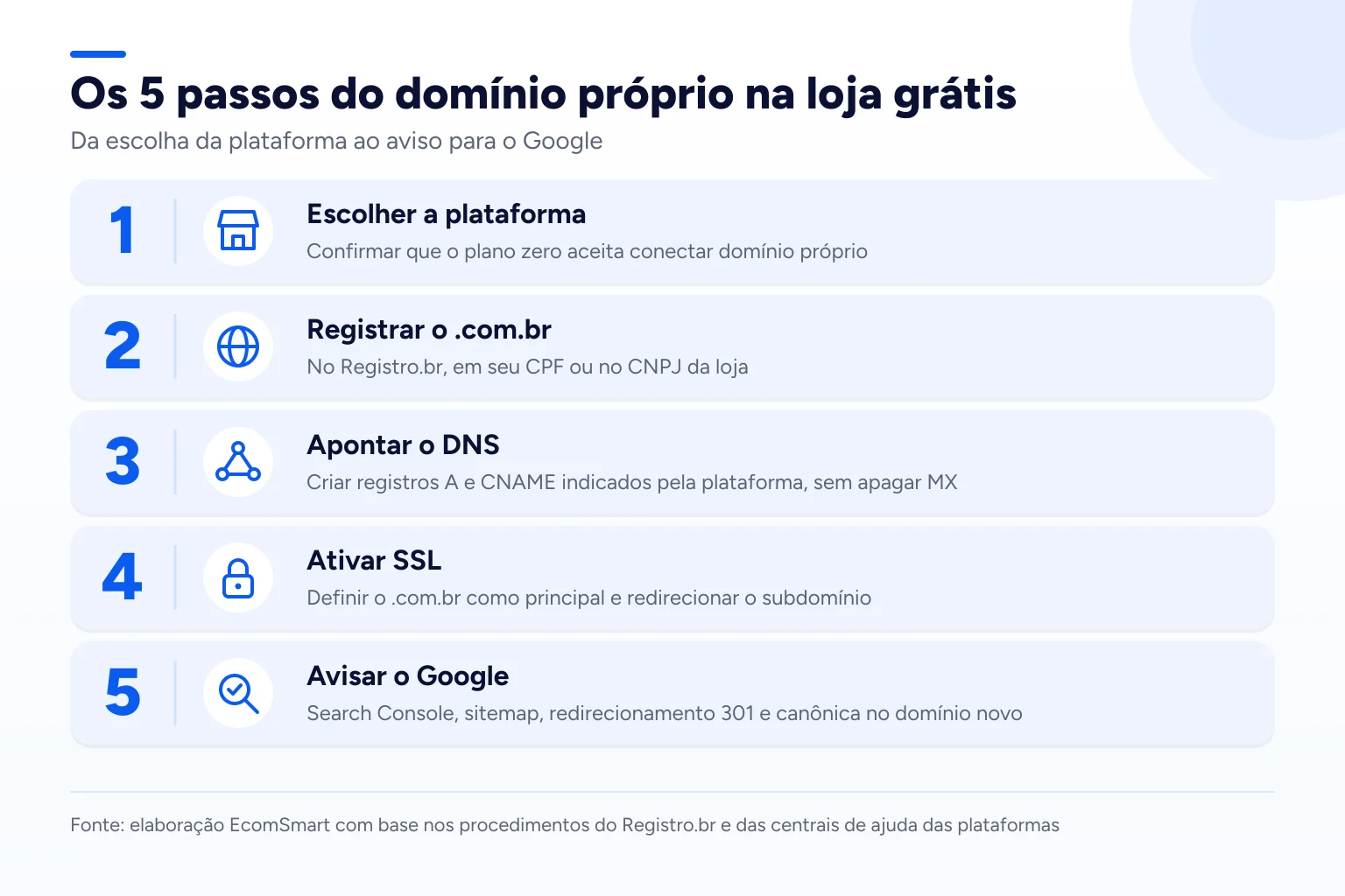 Infográfico: Os 5 passos do domínio próprio na loja grátis