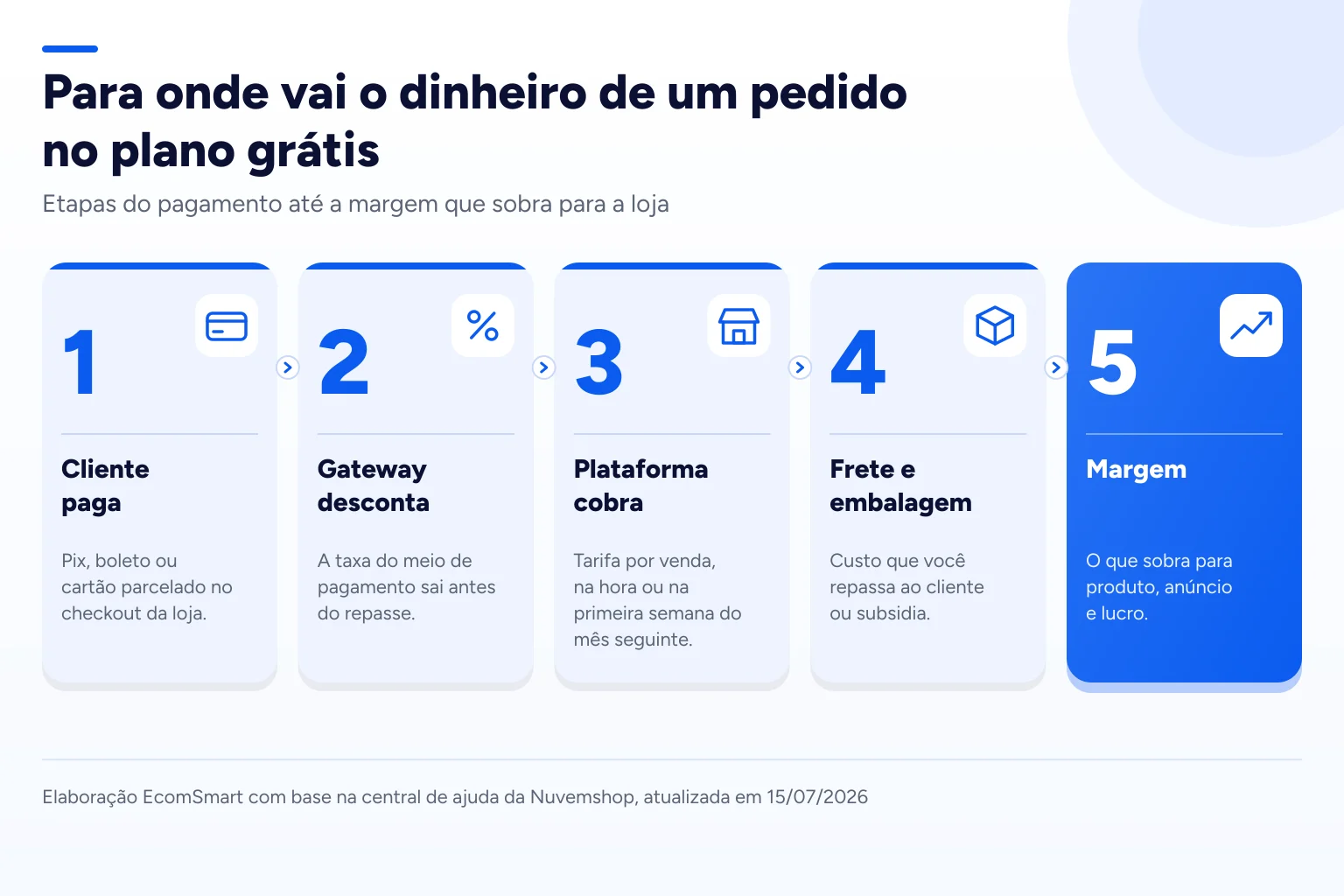 Infográfico: Para onde vai o dinheiro de um pedido no plano grátis
