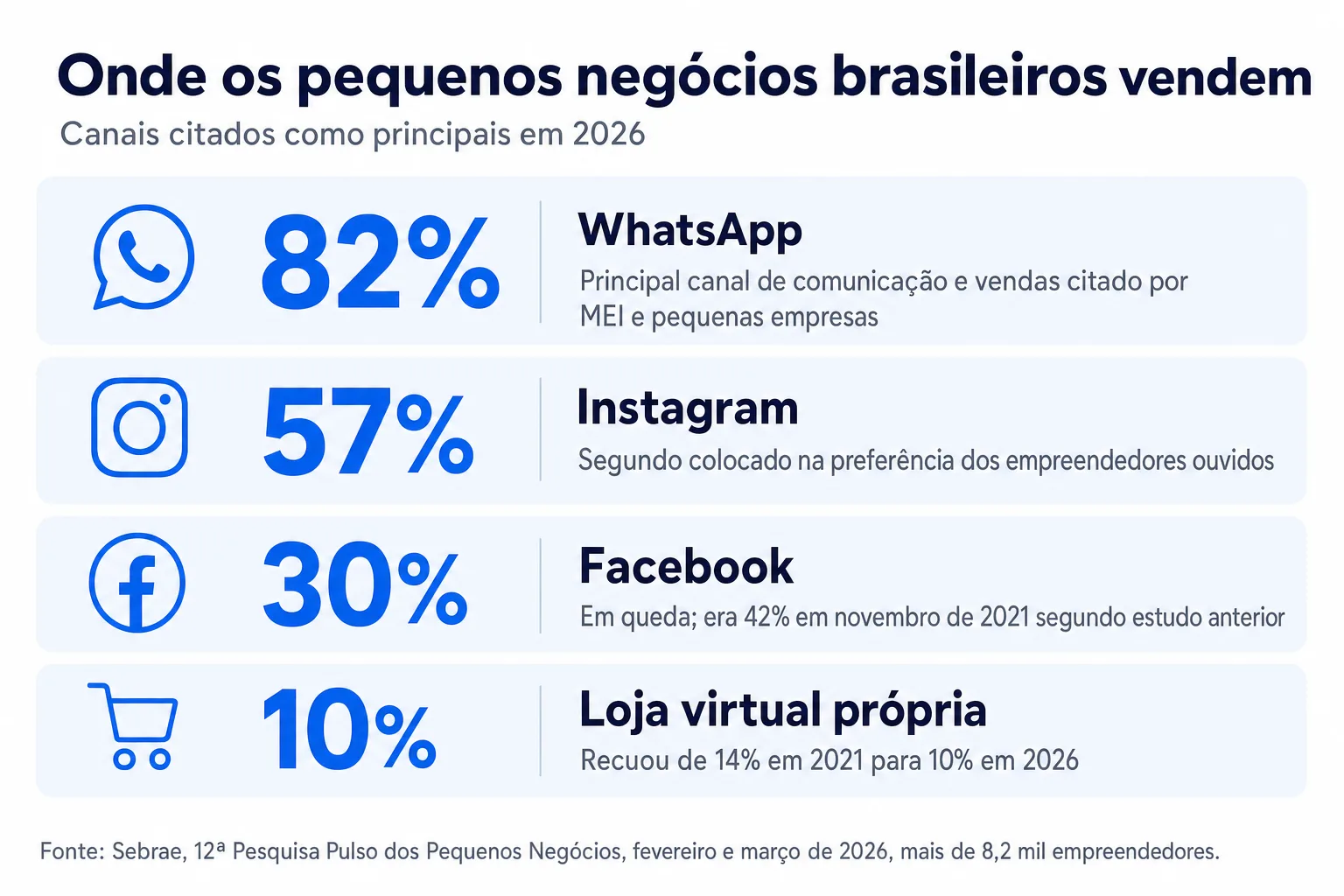 Infográfico: Onde os pequenos negócios brasileiros vendem