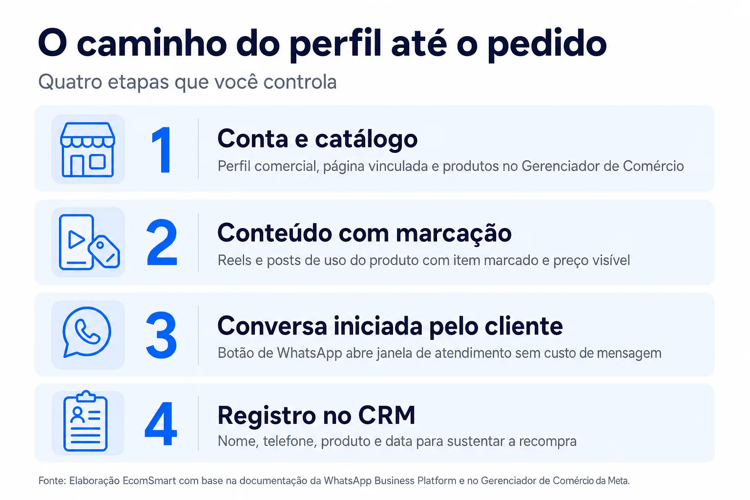 Infográfico: O caminho do perfil até o pedido