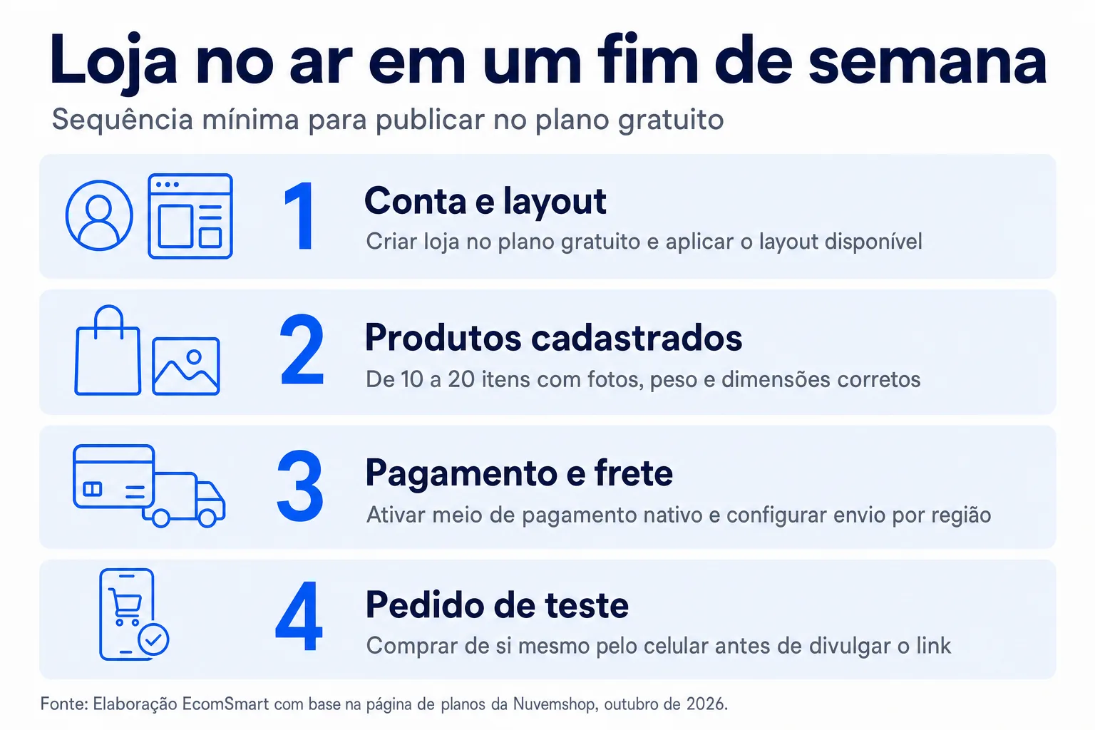 Infográfico: Loja no ar em um fim de semana