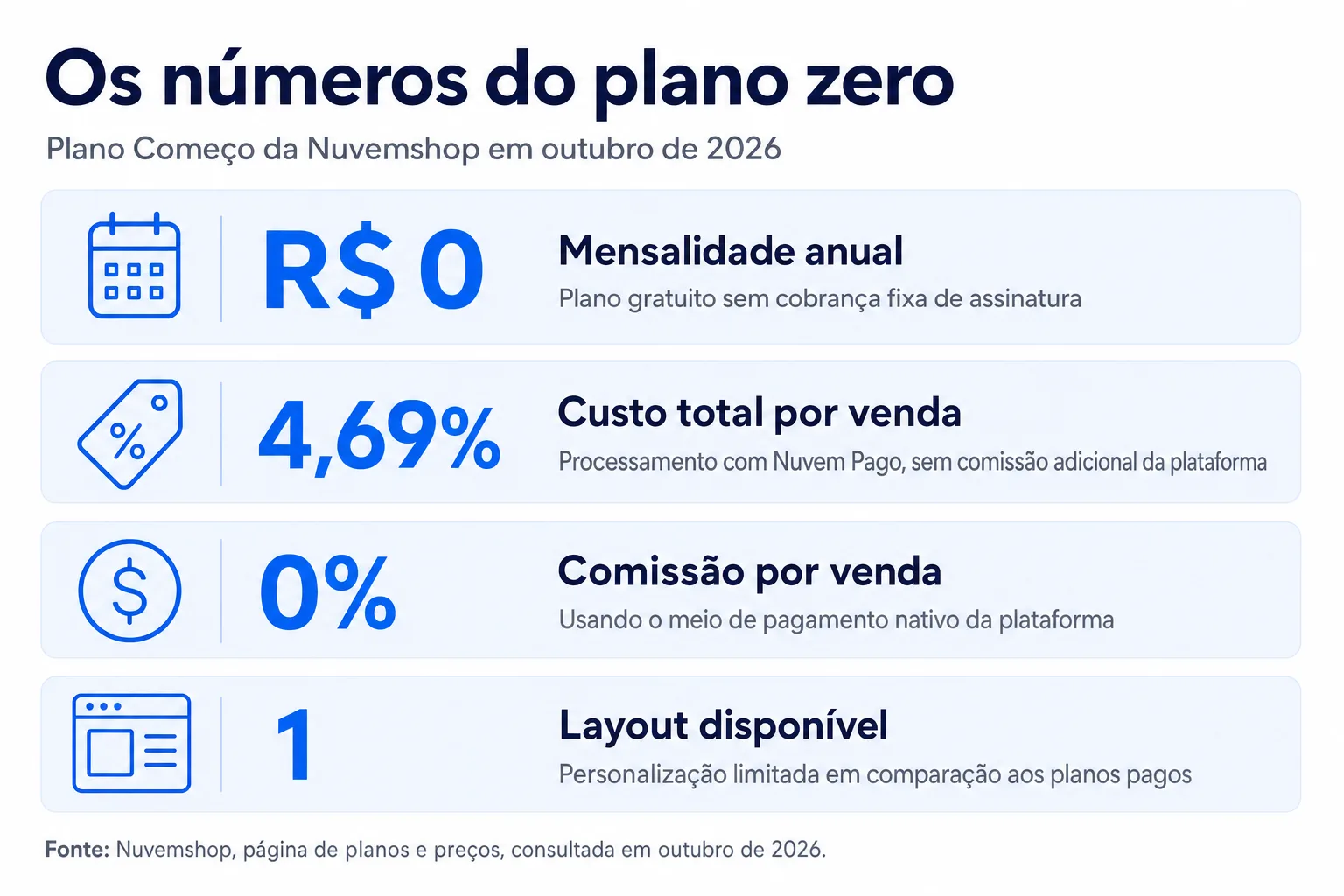 Infográfico: Os números do plano zero