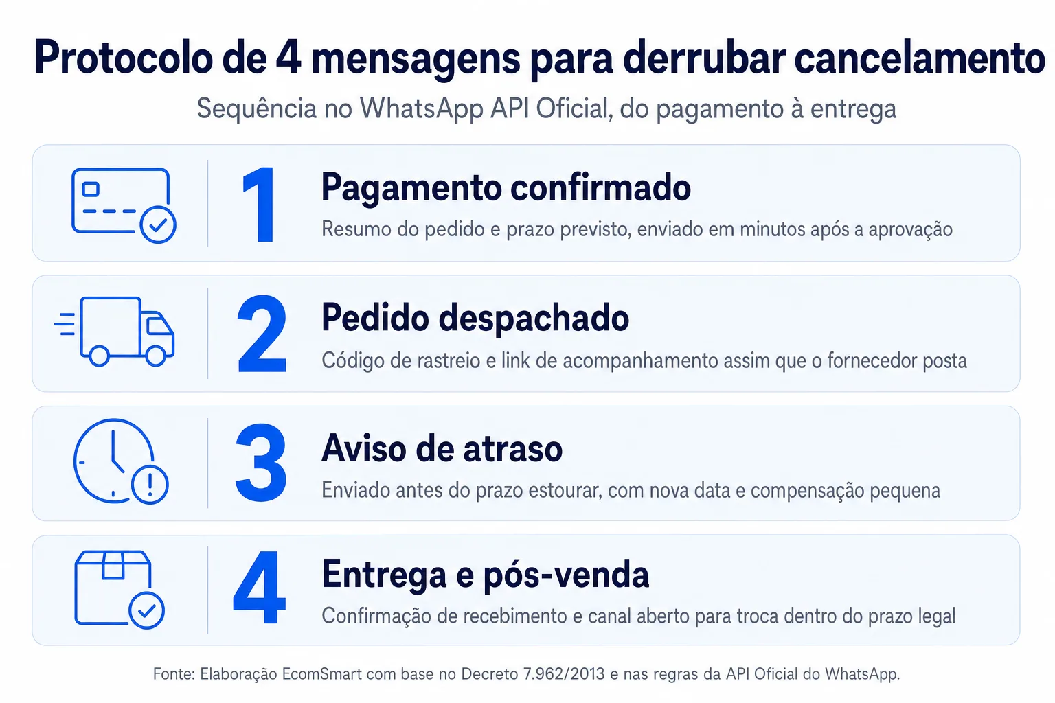 Infográfico: Protocolo de 4 mensagens para derrubar cancelamento