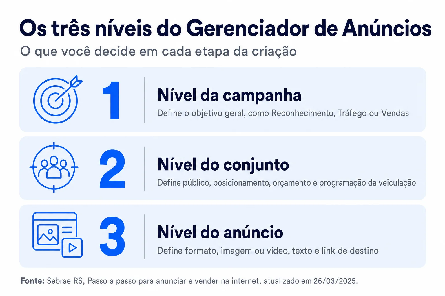 Infográfico: Os três níveis do Gerenciador de Anúncios