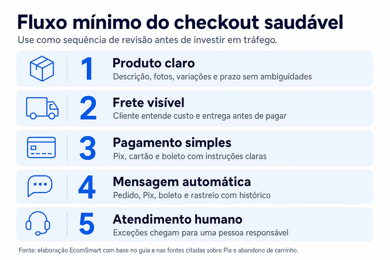 Infográfico: Fluxo mínimo do checkout saudável