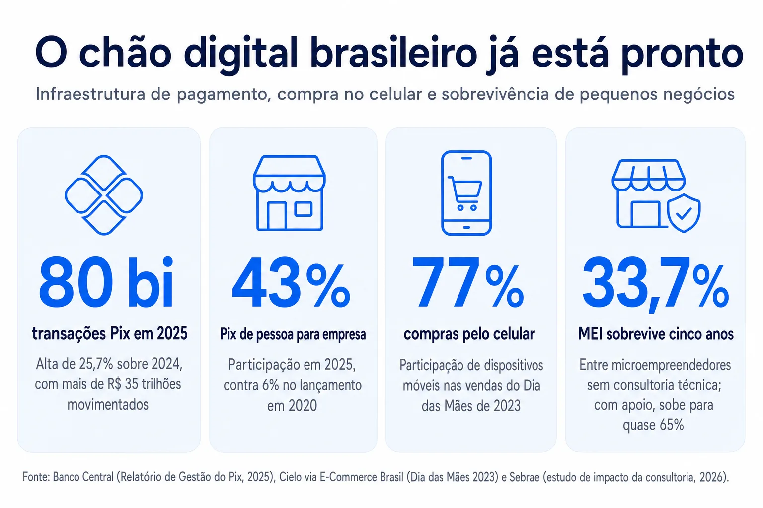 Infográfico: O chão digital brasileiro já está pronto