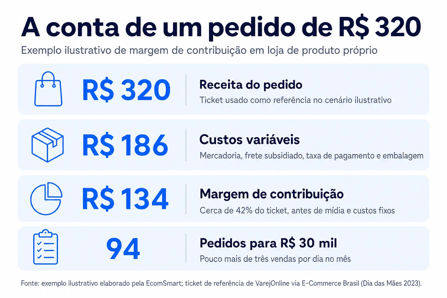Infográfico: A conta de um pedido de R$ 320