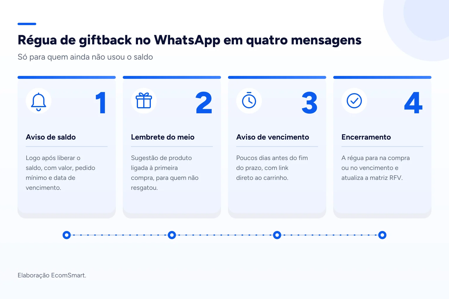 Infográfico: Régua de giftback no WhatsApp em quatro mensagens