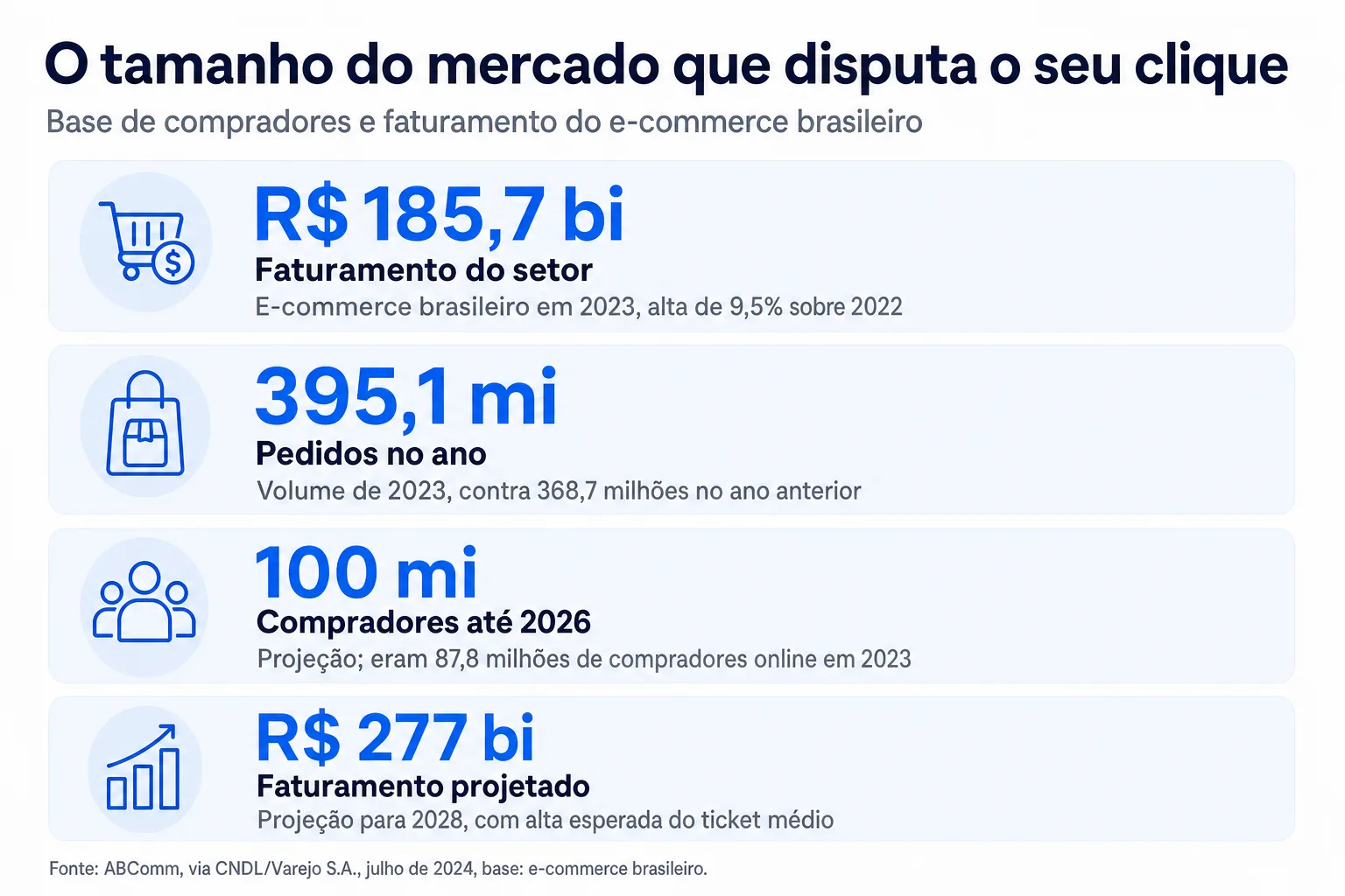 Infográfico: O tamanho do mercado que disputa o seu clique