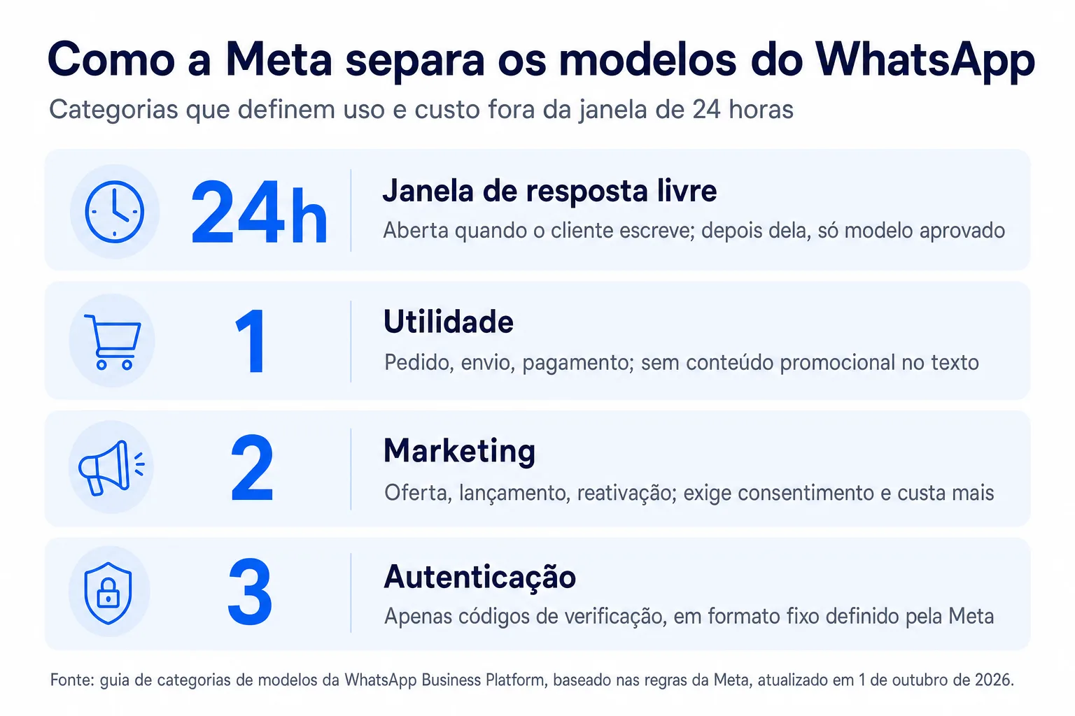 Infográfico: Como a Meta separa os modelos do WhatsApp