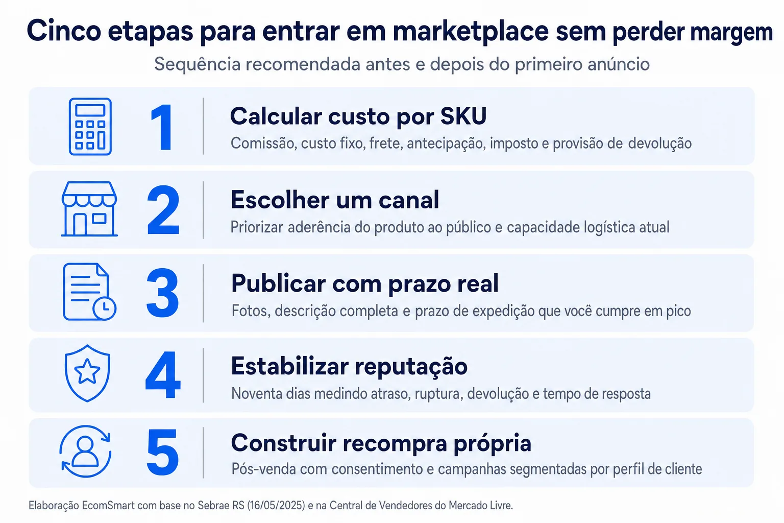 Infográfico: Cinco etapas para entrar em marketplace sem perder margem