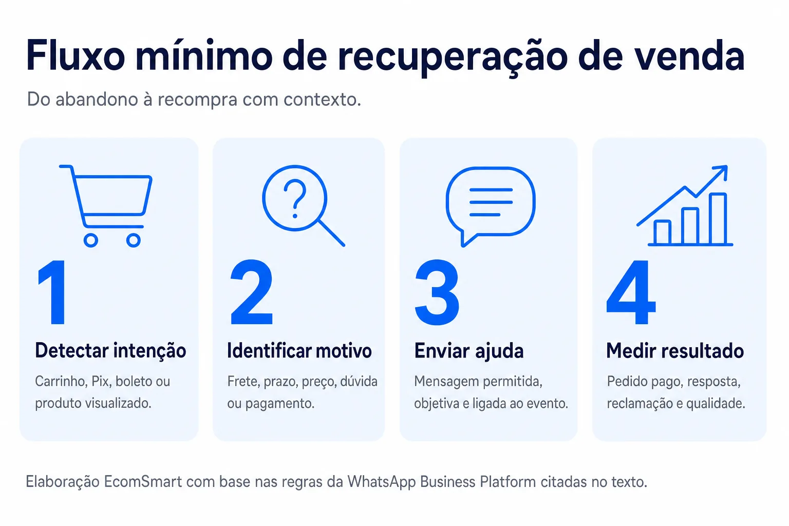 Infográfico: Fluxo mínimo de recuperação de venda