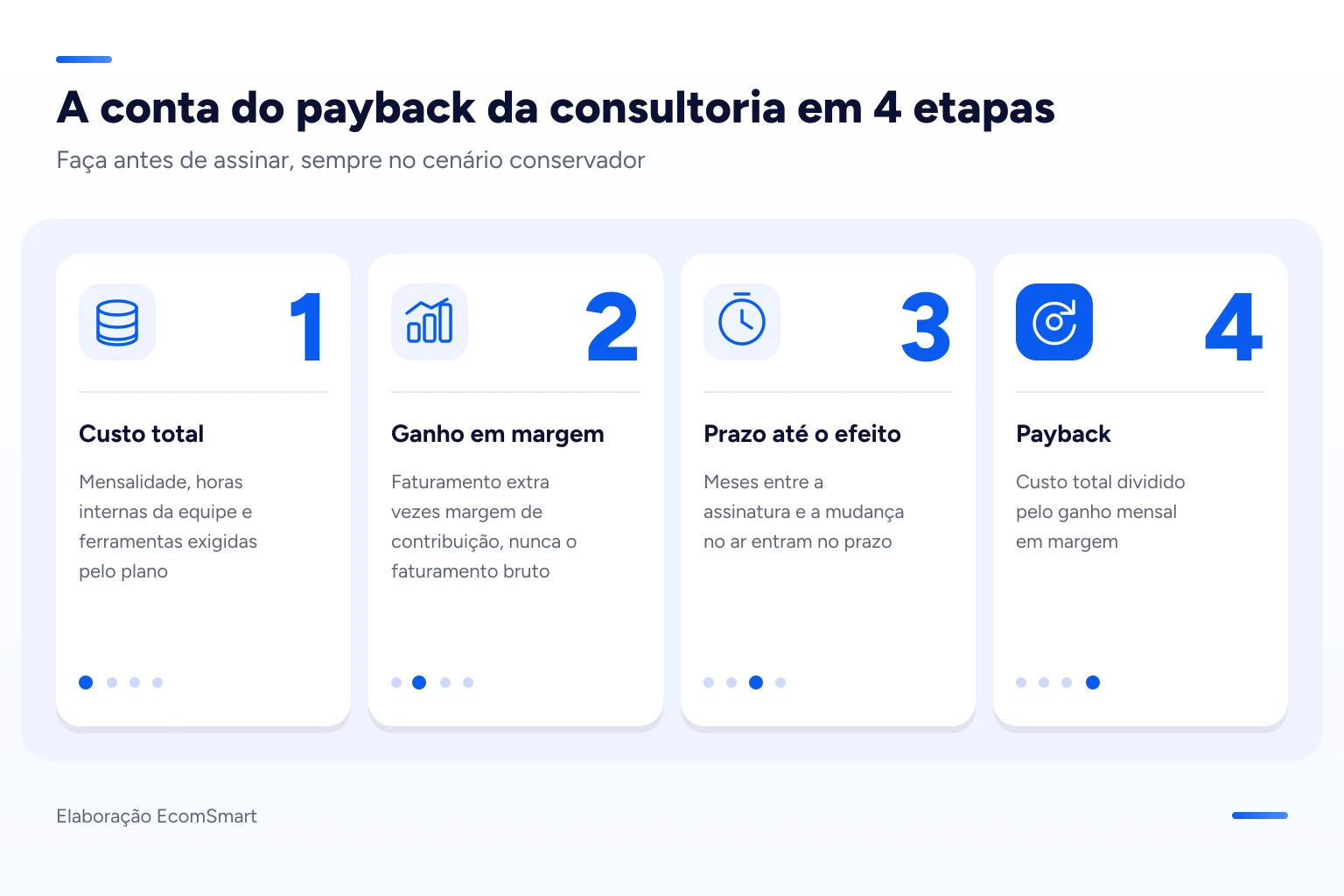 Infográfico: A conta do payback da consultoria em 4 etapas